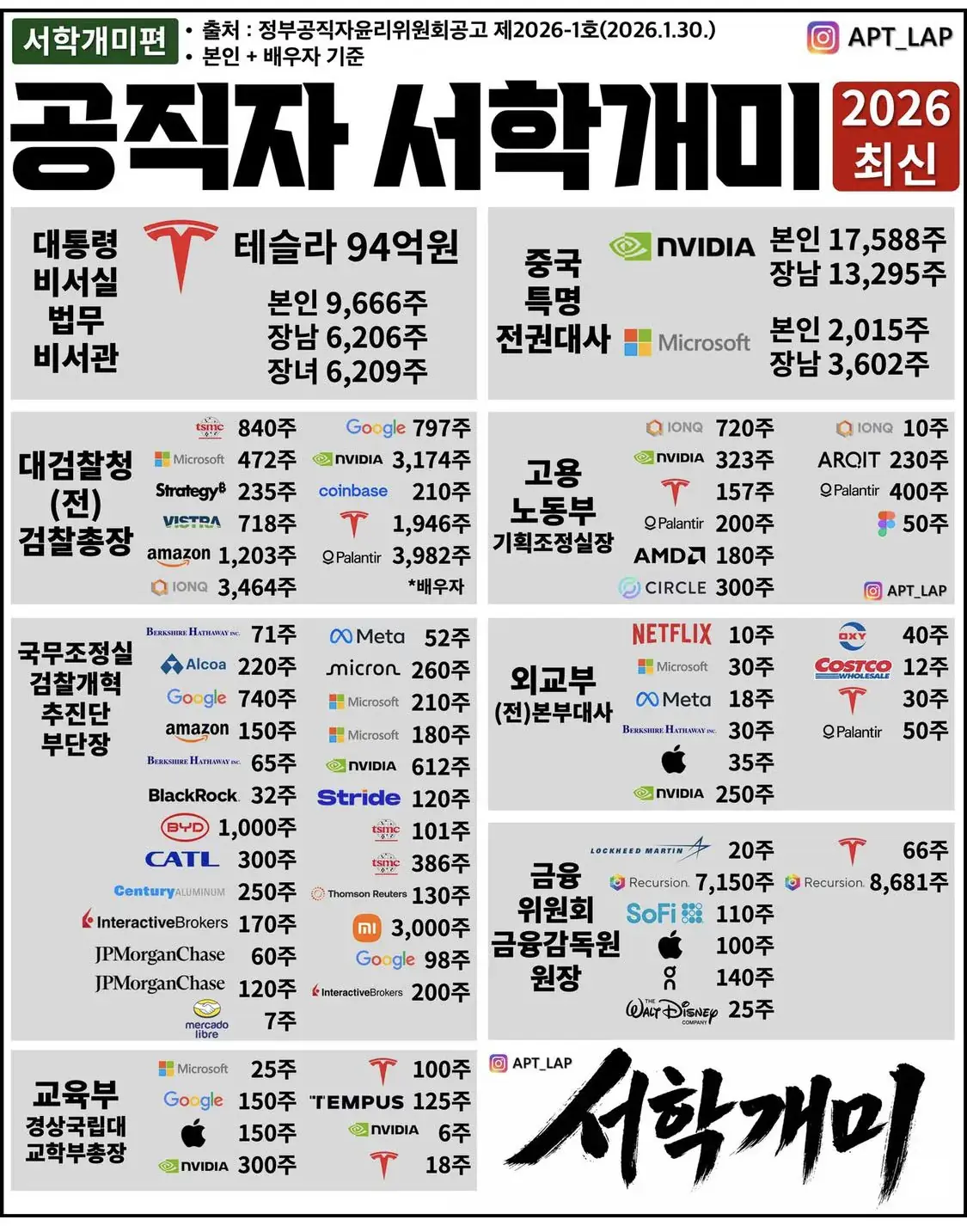 고위공무원 주식포트폴리오