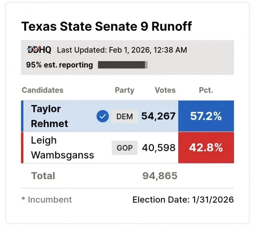 공화당 텃밭인 텍사스 지역구에서 재보궐선거 이례적인 참패