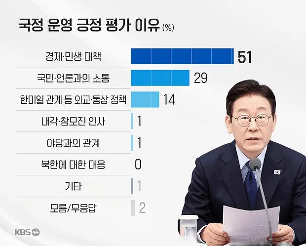 KBS-케이스탯 / 이재명 대통령 국정지지율 65%_002