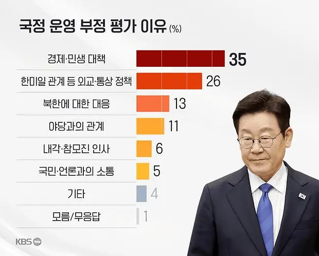 KBS-케이스탯 / 이재명 대통령 국정지지율 65%_003