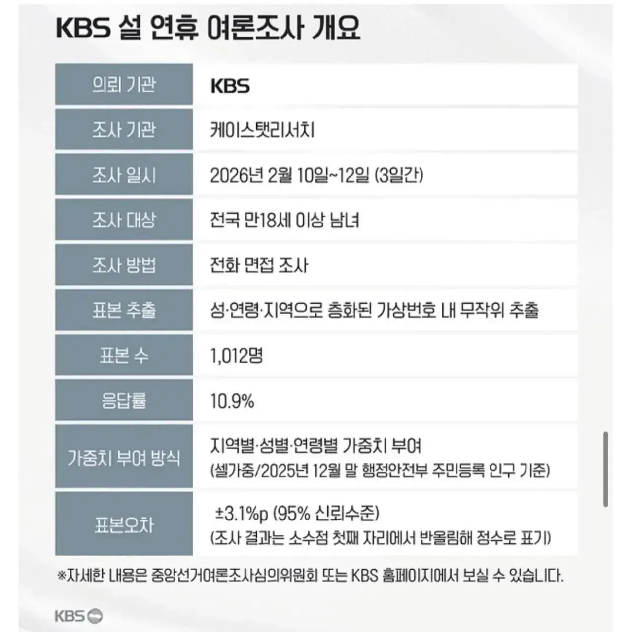 KBS-케이스탯 / 이재명 대통령 국정지지율 65%_011