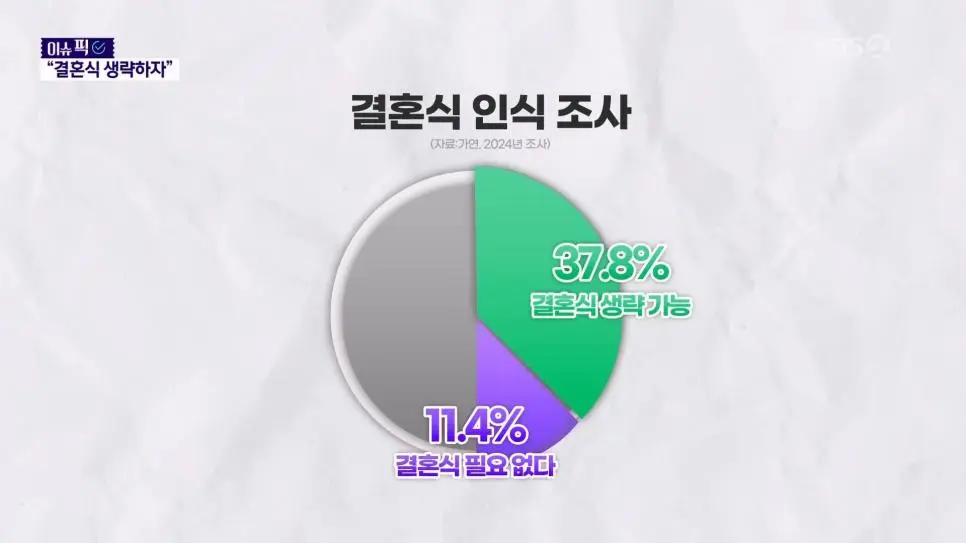 예식 생략하는 NO 웨딩 확산 중_004