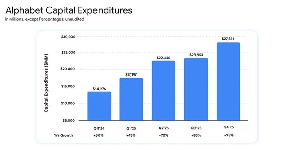 알파벳 분기별 설비투자. 사진=알파벳
